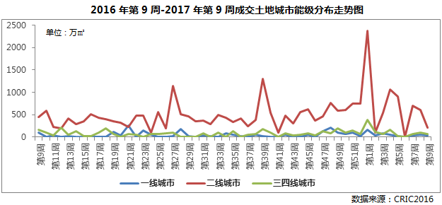 周度市场｜供应回升带动4成地产新闻城市成交上涨30%，但仍不及节前水平