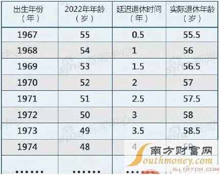 80后赶上延迟退休 活到96岁才回本