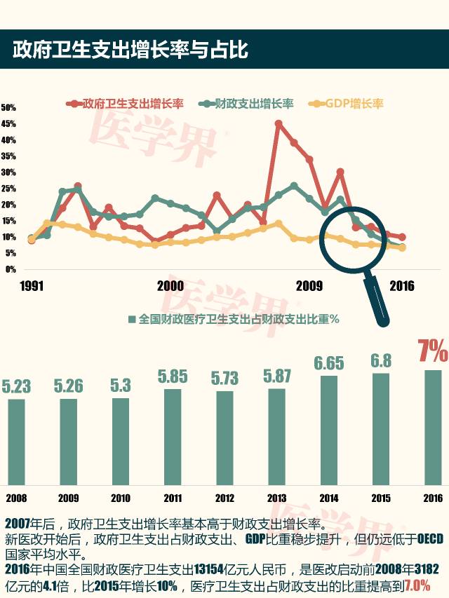 中国2016财政医疗卫生支出:13154亿元!