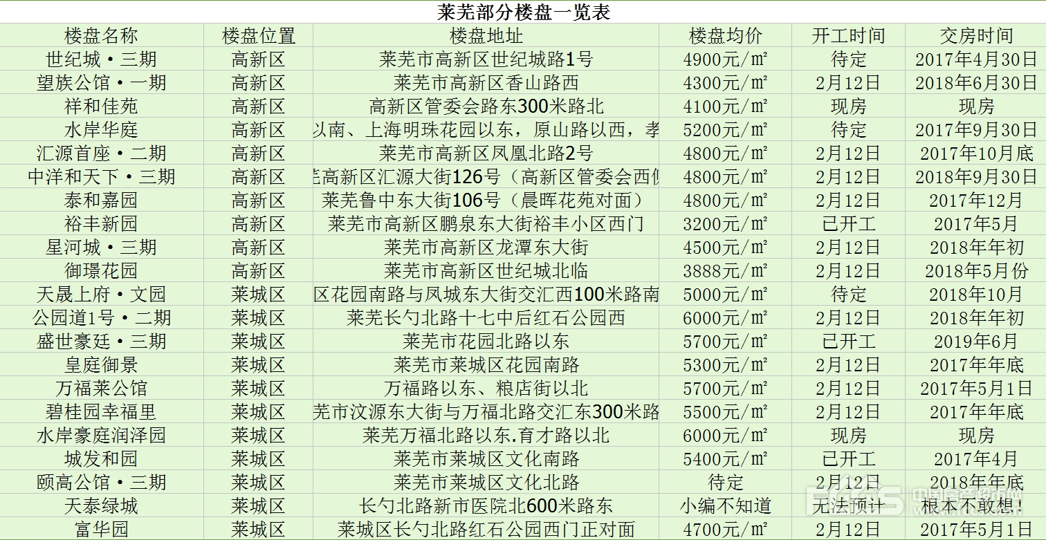 莱芜各大楼盘信息一览表!足不出户就可轻松了解!