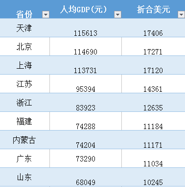 9省人均gdp超1万美元_9省人均GDP超1万美元 天津 北京和上海均超过11万