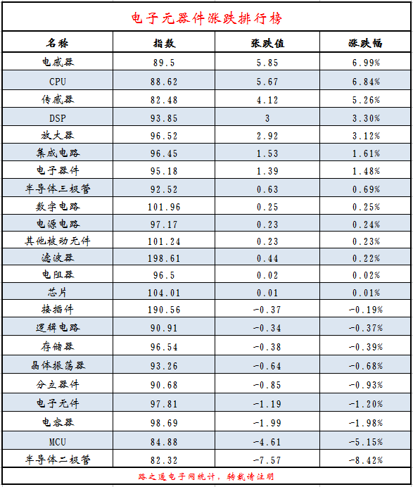 JBO竞博这些型号5折降价!元器件涨跌排行榜一览(图1)
