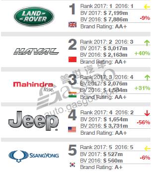 2017全球最具价值汽车品牌100强:中国15席 吉