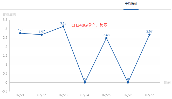 JBO竞博这些型号5折降价!元器件涨跌排行榜一览(图3)