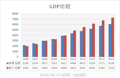 济南gdp对比_济南楼市 别做那茬最惨的韭菜(2)