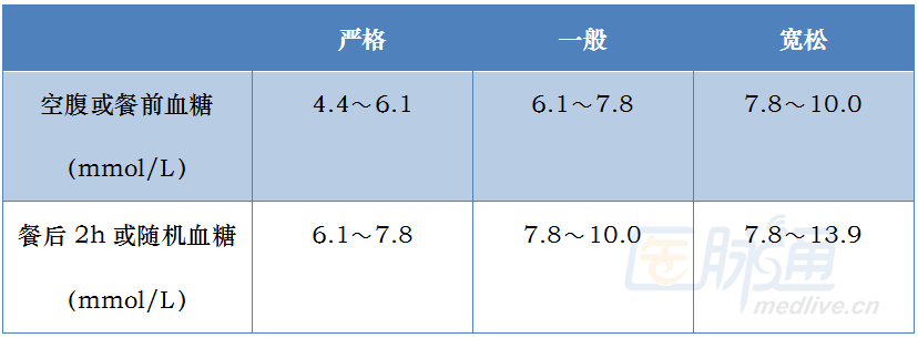 住院患者血糖控制目标糖尿病患者管理血糖最终为自我管理,但很多时候