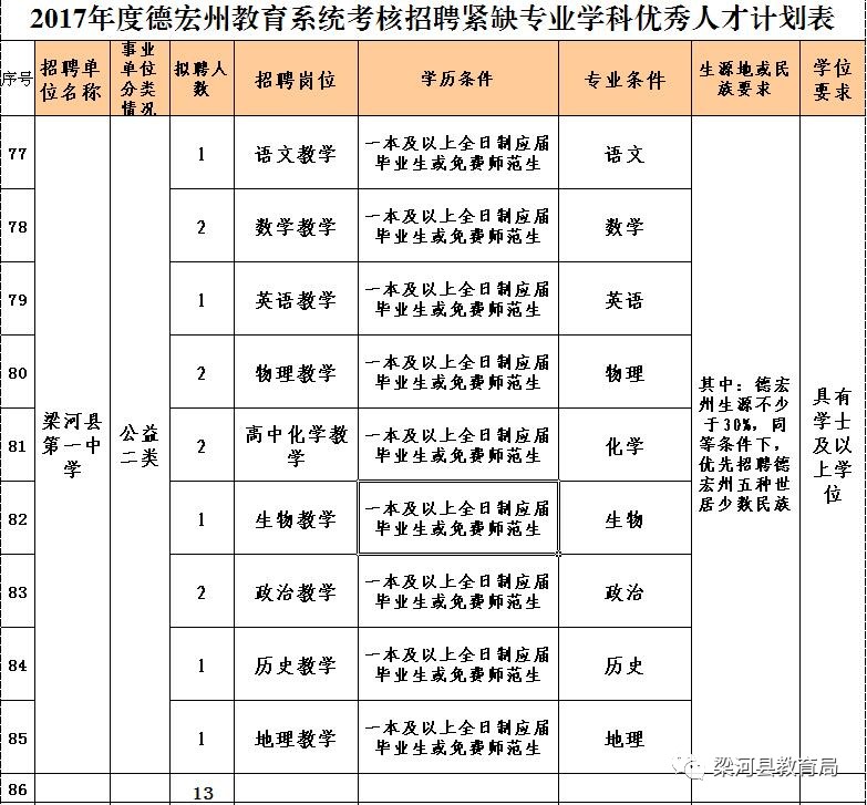 梁河县第一中学招聘紧缺专业学科优秀教师的公