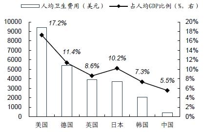 医疗支出占gdp_医疗器械