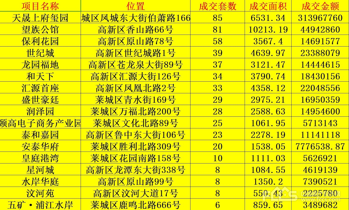 莱芜二月份最新商品房销售排行榜出炉啦!