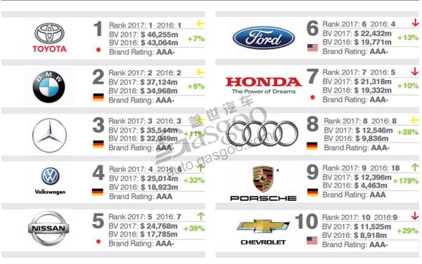 2017全球最具价值汽车品牌100强:中国15席 吉