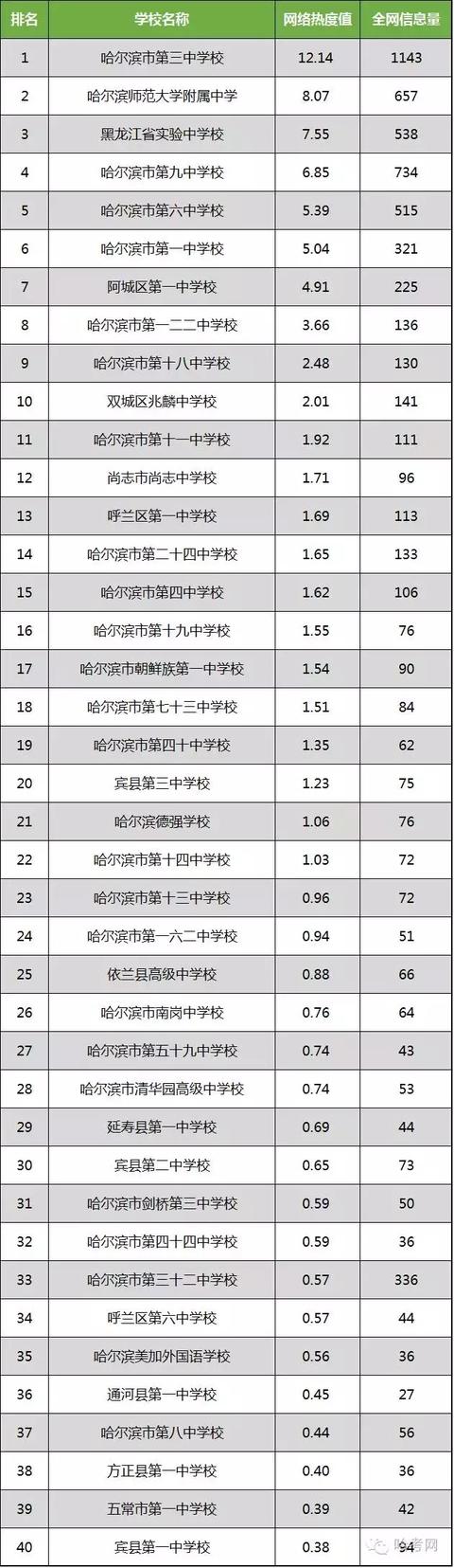 哈尔滨高中热度排行 查孩子多少分能上最理想高中