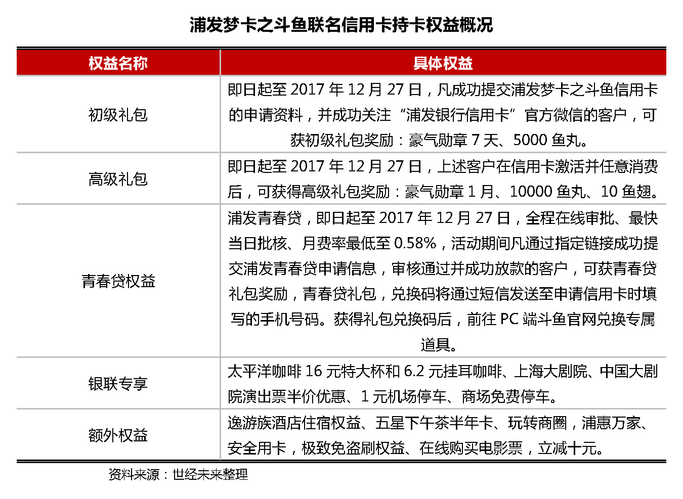 营销案例:浦发银行布局直播场景推出斗鱼联名