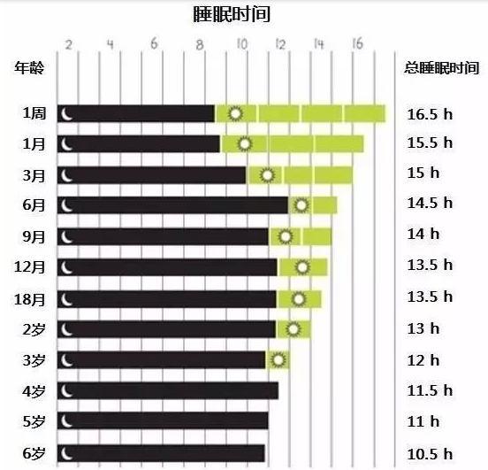 睡眠量: 一般7-9小时人体对睡眠的要求,一般青壮年一夜睡7-9小时