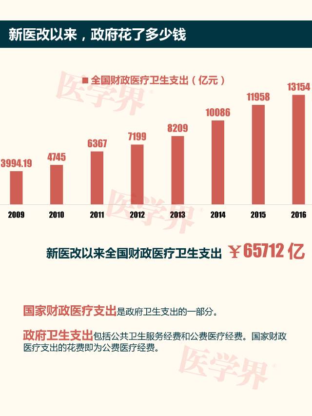 中国2016财政医疗卫生支出:13154亿元!
