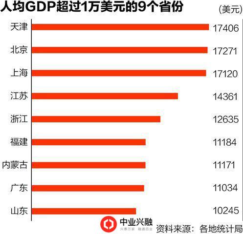 2016各省人均GDP排行榜:天津榜首,广东
