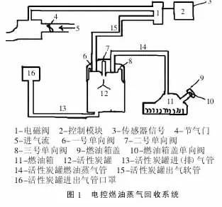 在发动机达到正常温度后,pcm根据 tp 的开度大小,指令 evap 电磁阀