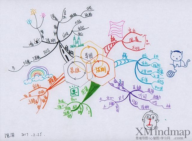 派思维.昆明思维导图管理师认证班学员手绘作品