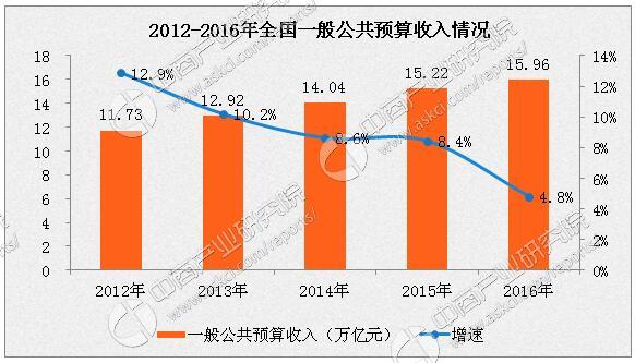 蚌埠市概况财政税收gdp_揭开地方GDP下修的迷雾(2)