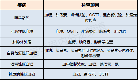 2,常见低血糖症的实验室检查