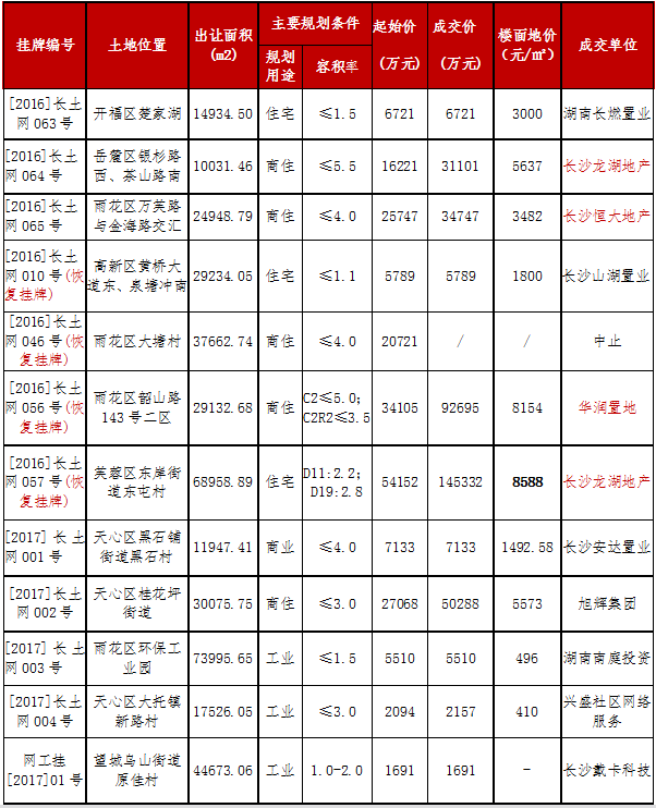 长沙人口数_智造长沙 四驾马车 从 制造之城 到 智能制造之都 的长沙,缘何飞速