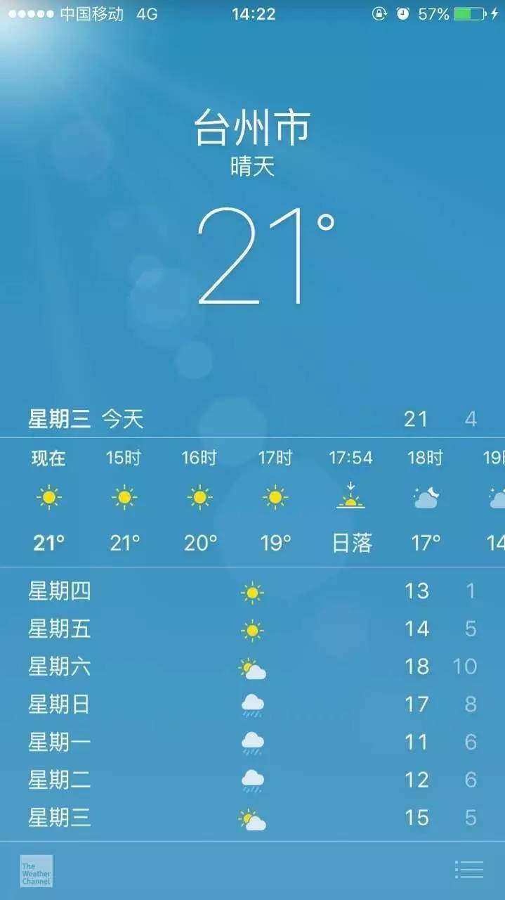 台州天气网消息 ↓手机自带天气预报 看图示:今天下午2点 达到一天