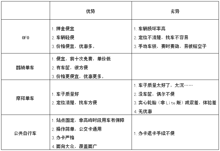 西安三大共享单车优劣势不完全对比