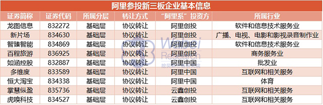 阿里直投7家新三板企业6家亏损浮盈照赚66亿