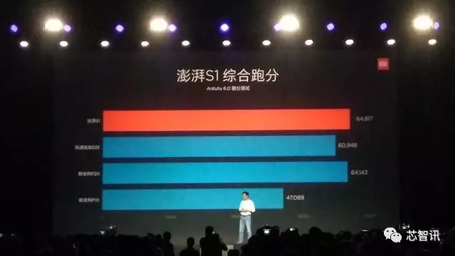 澎湃s1的gpu跑分则更是远远的超过了骁龙625以及联发科helio p10