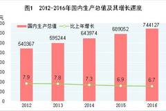 城市化增加GDP增长吗_GDP增长的地域拆分 区域经济与城市化专题之一(2)