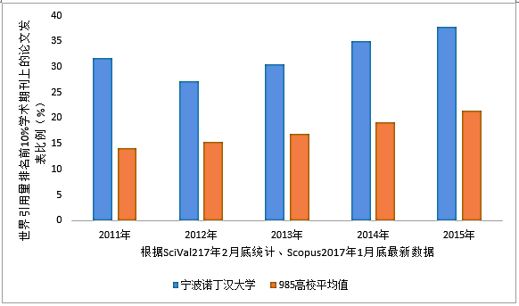 【组图】顶级学术期刊的论文发表比例为985高