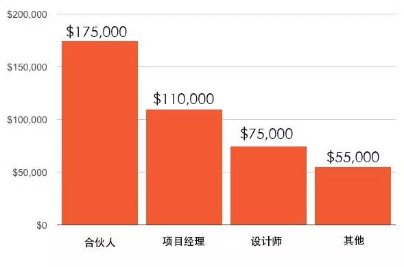 2016年全球百大设计公司星空体育设计费公布(图3)