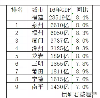 闽候市gdp(3)