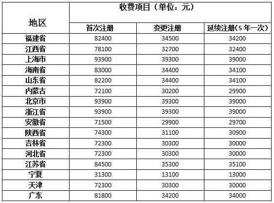 广东省发布医疗器械注册收费标准,首次注册8.