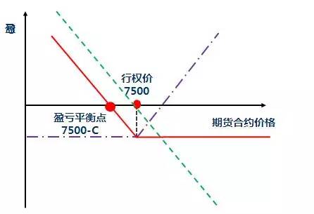 期权策略 1,买入一个看涨期权,卖出一个看涨期权 持仓情况