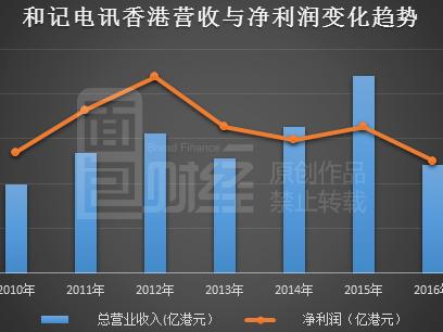 智能手机需求不足和记电讯香港利润下跌两成