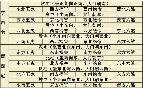 艮(坐东北方朝西南) 艮:绝命位(东南方)祸害(南方)六煞(东方)五鬼