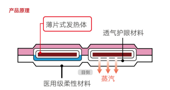 蒸汽眼罩什么原理_蒸汽眼罩图片