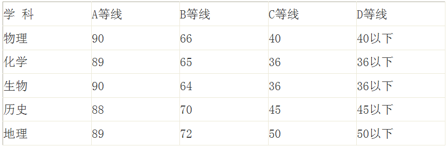 广西公布2016年12月普通高中学业水平 考试成绩等第划分标准