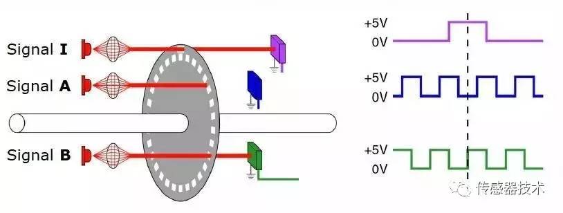一文读懂旋转编码器