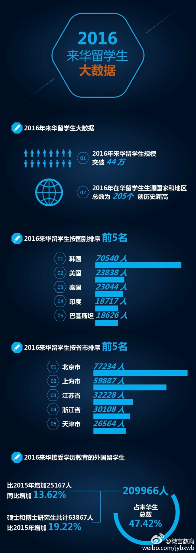 读懂留学!2016最新出国留学和来华留学大数据