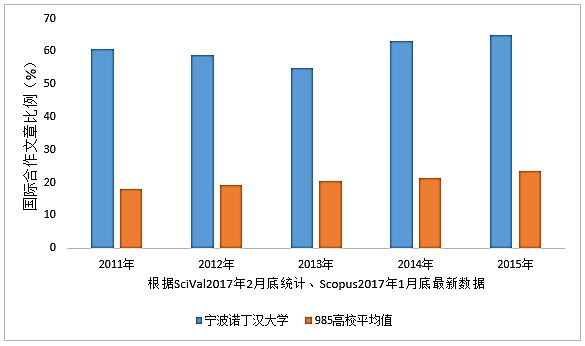 【组图】顶级学术期刊的论文发表比例为985高