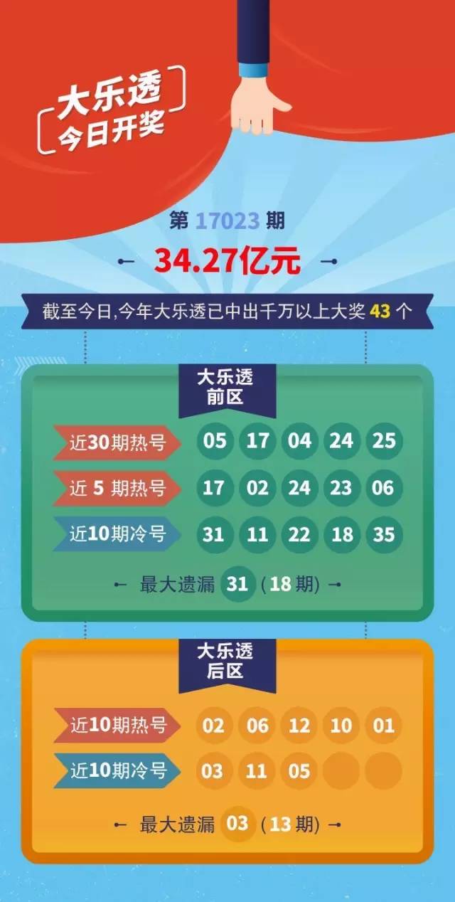 举报 感谢您一直关注和支持大乐透 2元可中1000万 3元冲击1600万!