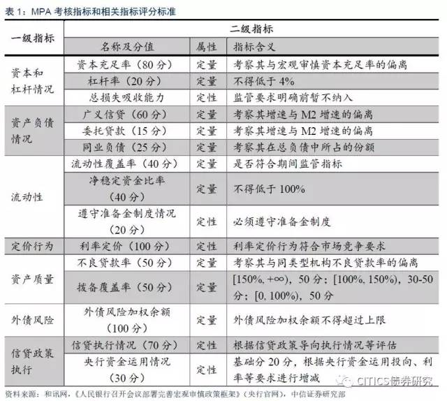 银行理财纳入MPA考核的影响