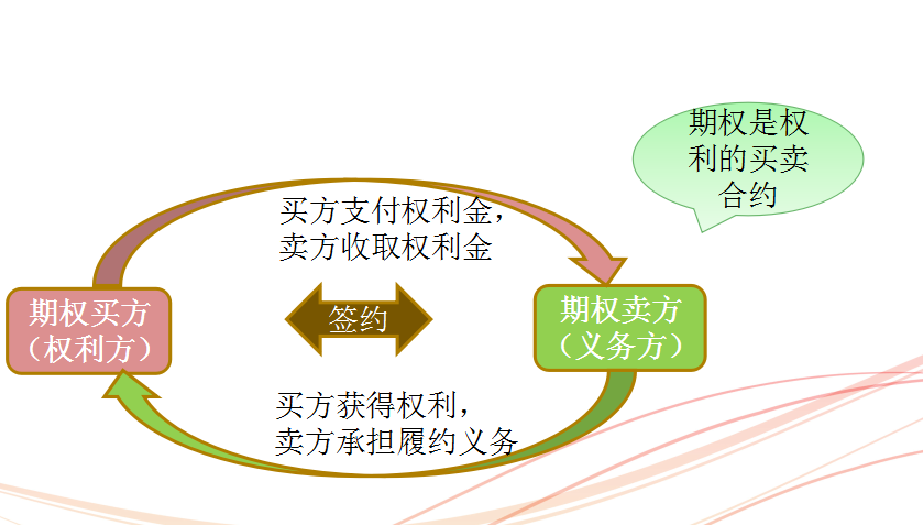 理财 正文 多牛金融网 为您讲解什么是期权,期权是怎么做的,期权和