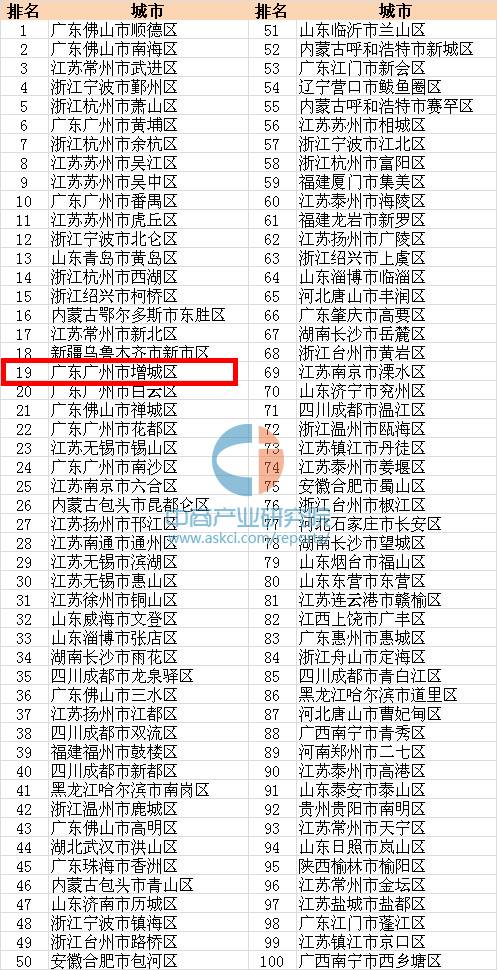 增城区各镇gdp最新排名_增城区各镇地图(2)