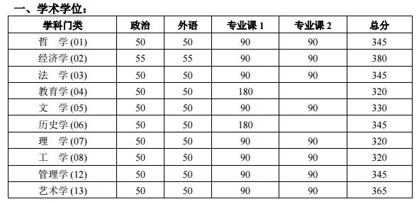 北京大学2017考研复试分数线公布