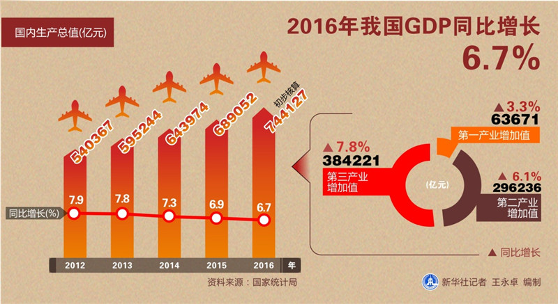 2016中国人均GDP比拼:9省超1万美元