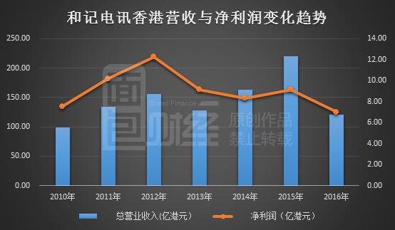 智能手机需求不足和记电讯香港利润下跌两成