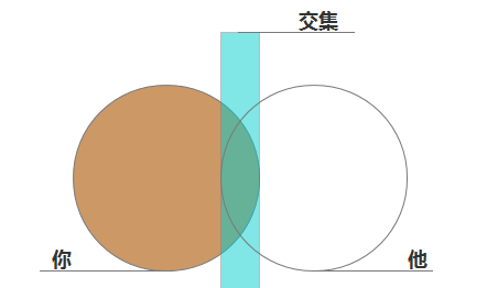 有玩家圈子开谈:不同玩家生态之间也会产生不同的交集