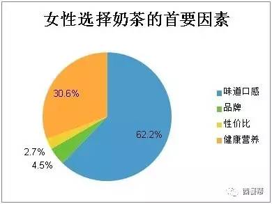 奶茶行业的数据调查行情公布